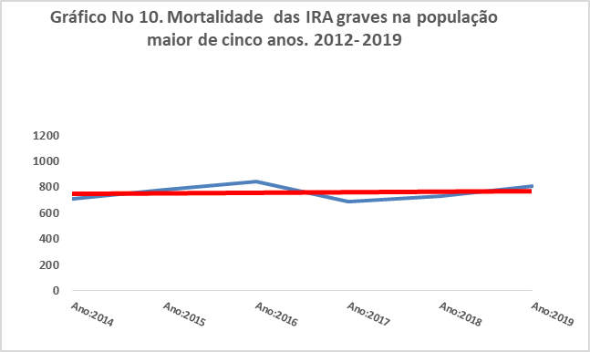 Mortalidade  das IRA graves na população maior de cinco anos. 2012- 2019