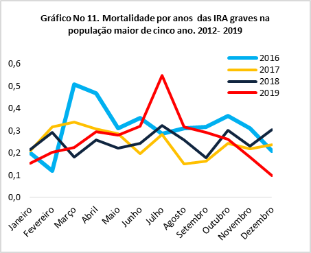 Mortalidade por anos  das IRA graves na população maior de cinco ano. 2012- 2019