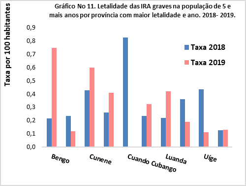 Letalidade das IRA grave na população de maior de cinco anos por província e ano.2018-2019