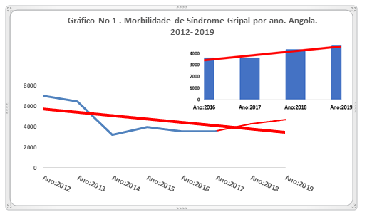 Morbilidade
de Síndrome Gripal por ano. Angola. 2012-
2019