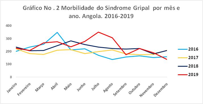 Morbilidade do síndrome gripal por mês e ano-Angola, 2016-2019