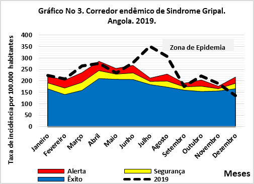 Corredor endémico de síndrome gripal-Angola 2019 