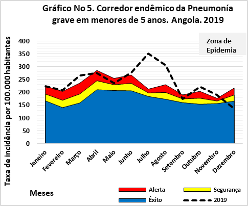 Corredor endêmico da Pneumonía grave em menores de 5 anos. Angola. 2019