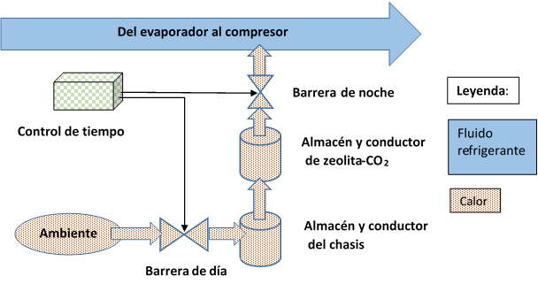 Diagrama de bloques del modelo del dispositivo ZOULE que
incluye los subsistemas de almacenamiento de energía, de serpentín con el
fluido refrigerante, y de control de tiempo (con sus dos barreras térmicas)