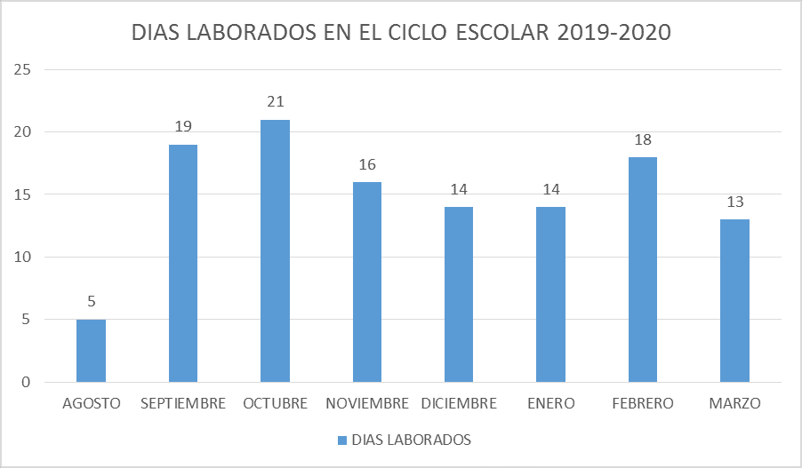 Días que fueron laborados en
el ciclo escolar 2019-2020