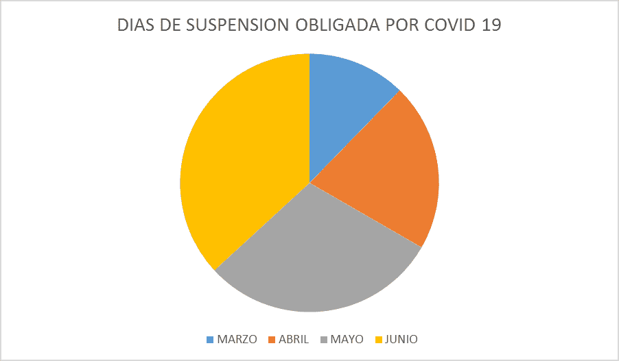 
Días de suspensión obligada en el resto del ciclo escolar.