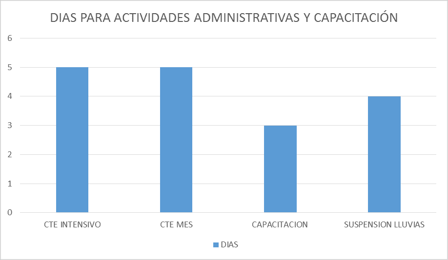 Días para actividades administrativas y capacitación.
