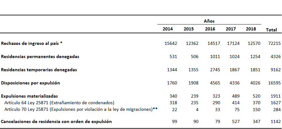 Medidas tomadas por la Direcci&oacute;n Nacional
de Migraciones. Indicadores seleccionados. Argentina, 2014-2018 