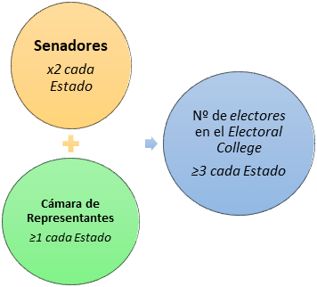 Composición de
Electores para el Electoral College