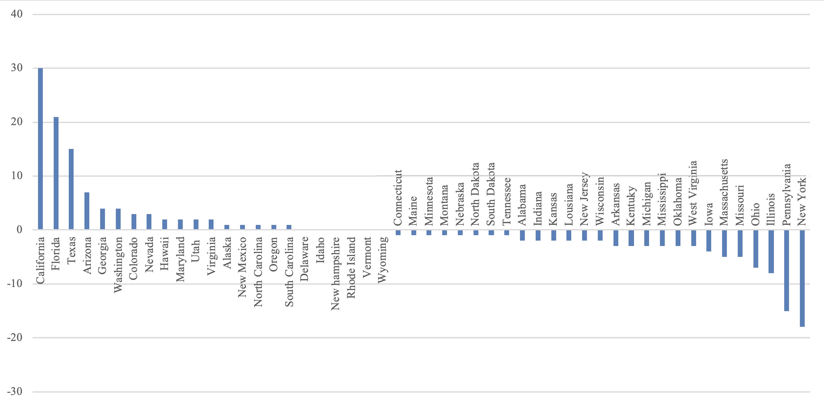 Evolución de la influencia de los Estados
en el Electoral College