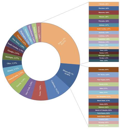  Porcentaje de influencia de los Estados en
el Electoral College