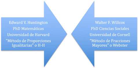 Enfrentamientos Willcox vs. Huntington