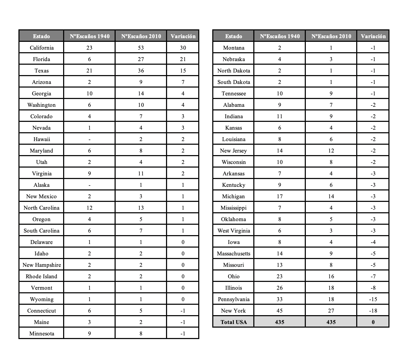 Cambio en el número de asientos en la
Cámara de Representantes de 1940-2010