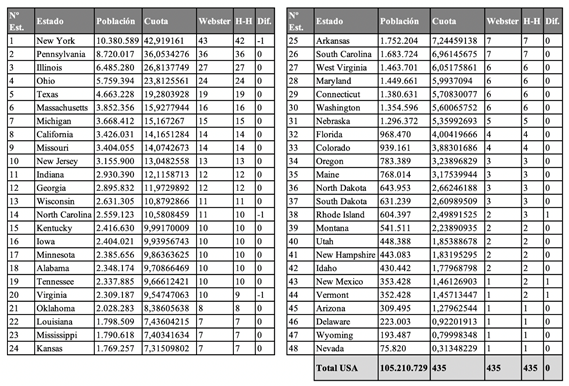 Diferencias de Webster a Huntington-Hill
para datos de Censo de 1920