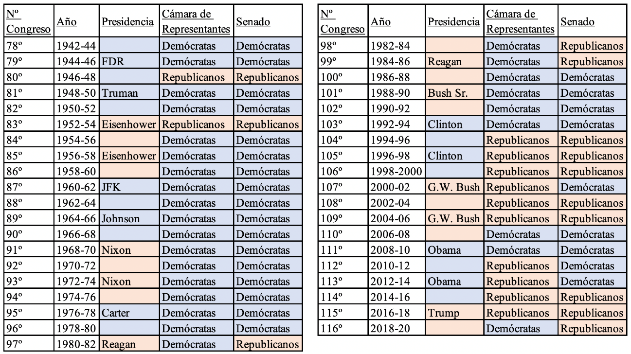 Partidos que han controlado la Presidencia
y el Congreso desde la implantación del método de Huntington-Hill