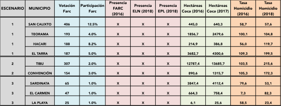 Votación
de la Farc y factores de riesgo por escenario en el
Catatumbo