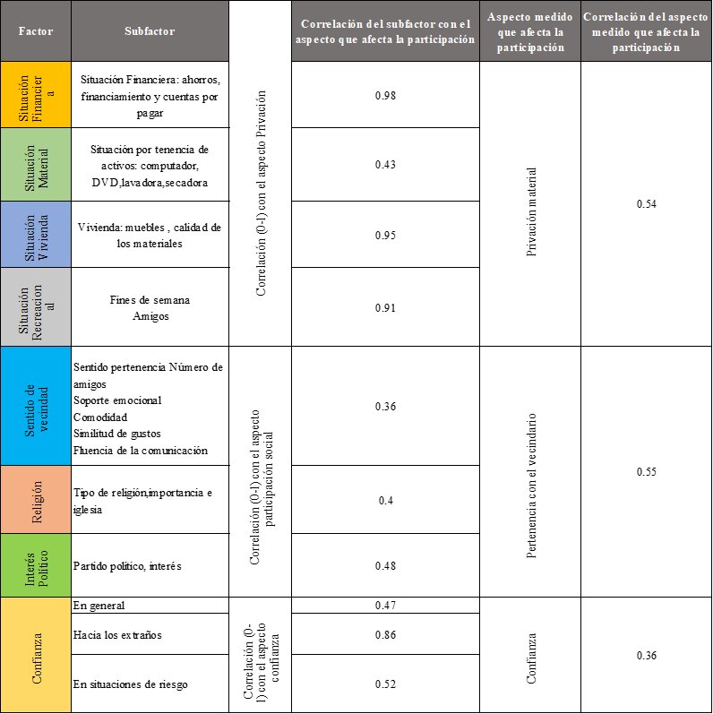 Variables influyentes en la participación: factor, sub-factor
y aspecto