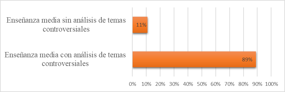 Los temas controversiales en la enseñanza media