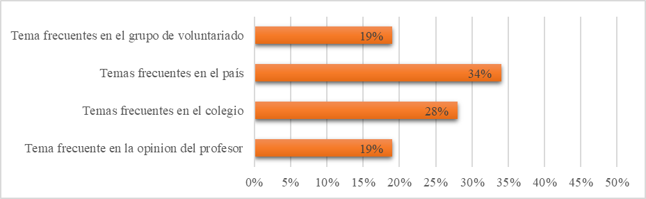 Elección de los temas controversiales teniendo en cuenta su
frecuencia