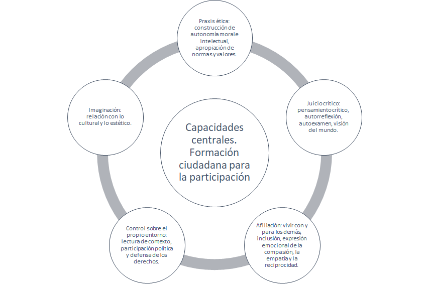  Capacidades centrales. Formaci&oacute;n ciudadana para la
participaci&oacute;n