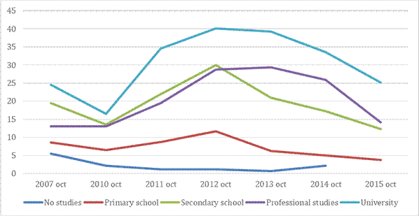 Attend a Demonstration (Last 12 Months) 2005-2015 by Studies