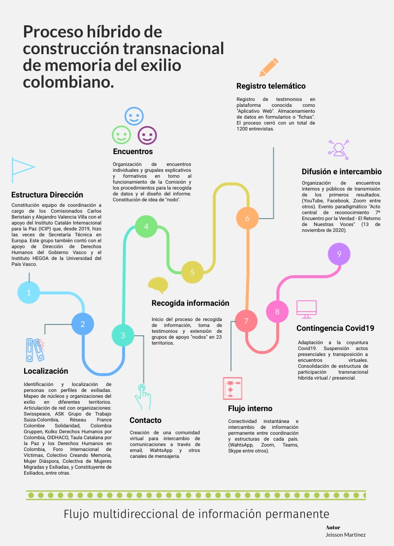 Fases y morfología del
proceso participativo