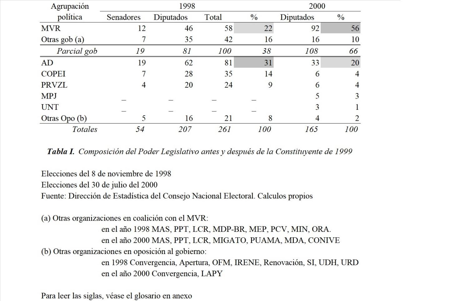 Composición del poder legislativo antes y después de la
Constituyente de 1999