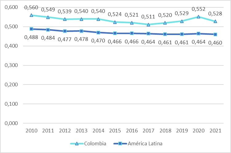 
Índice de concentración de Gini, Colombia vs.
América Latina