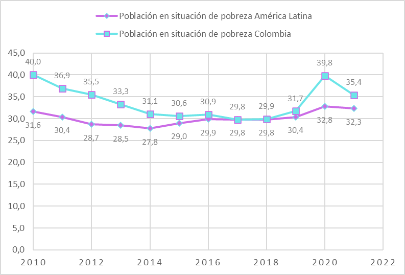 Población en situación de pobreza,
América Latina vs. Colombia