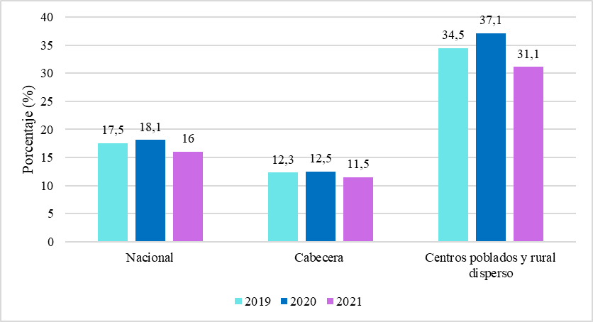 Pobreza multidimensional en Colombia: promedio nacional, cabeceras
urbanas y centros poblados y rurales dispersos