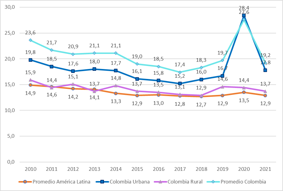 Relación del ingreso medio per cápita del hogar: quintil 5/quintil 1 promedio américa latina,
promedio Colombia, Colombia rural y Colombia urbana.