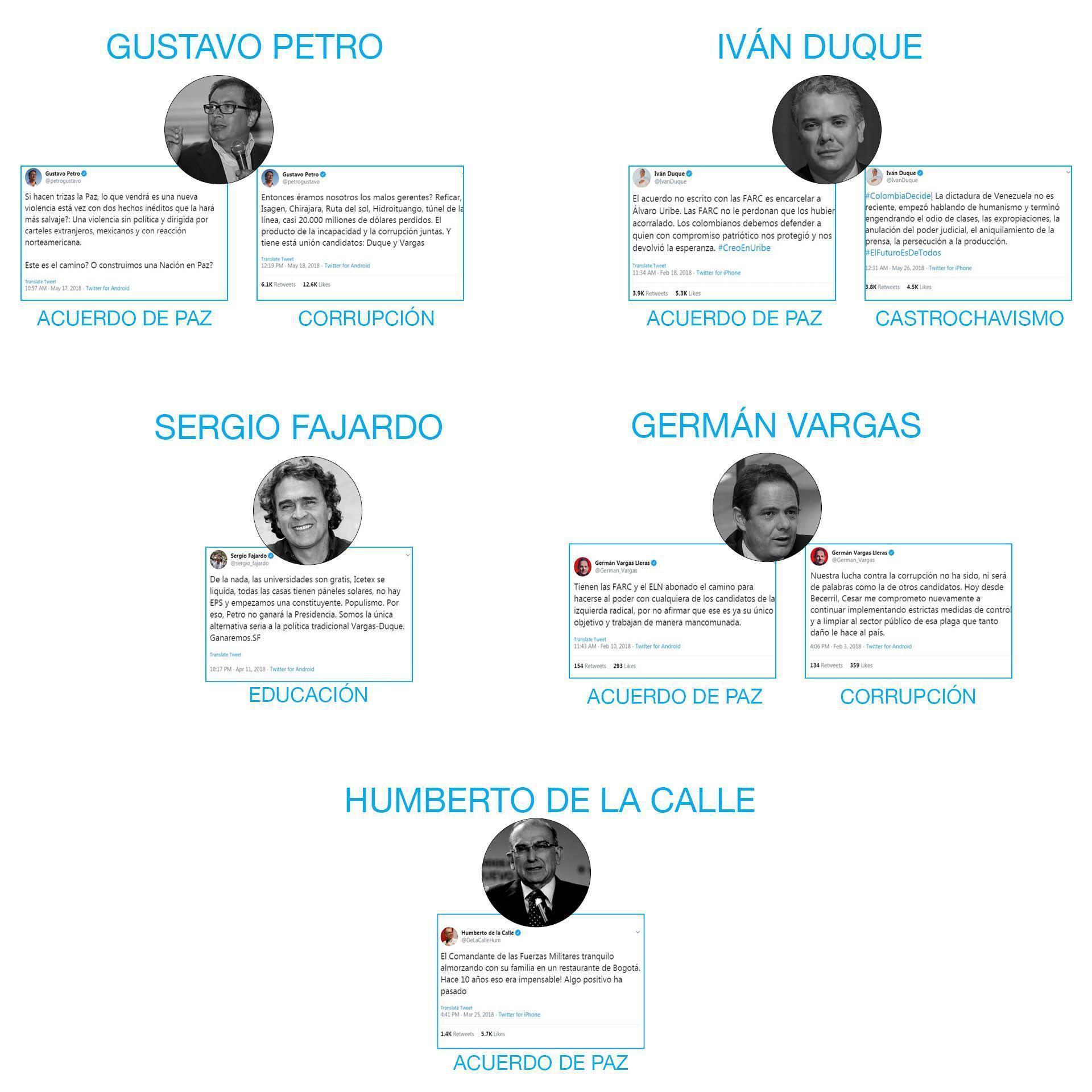 Tuits de referencia por candidato y categoría