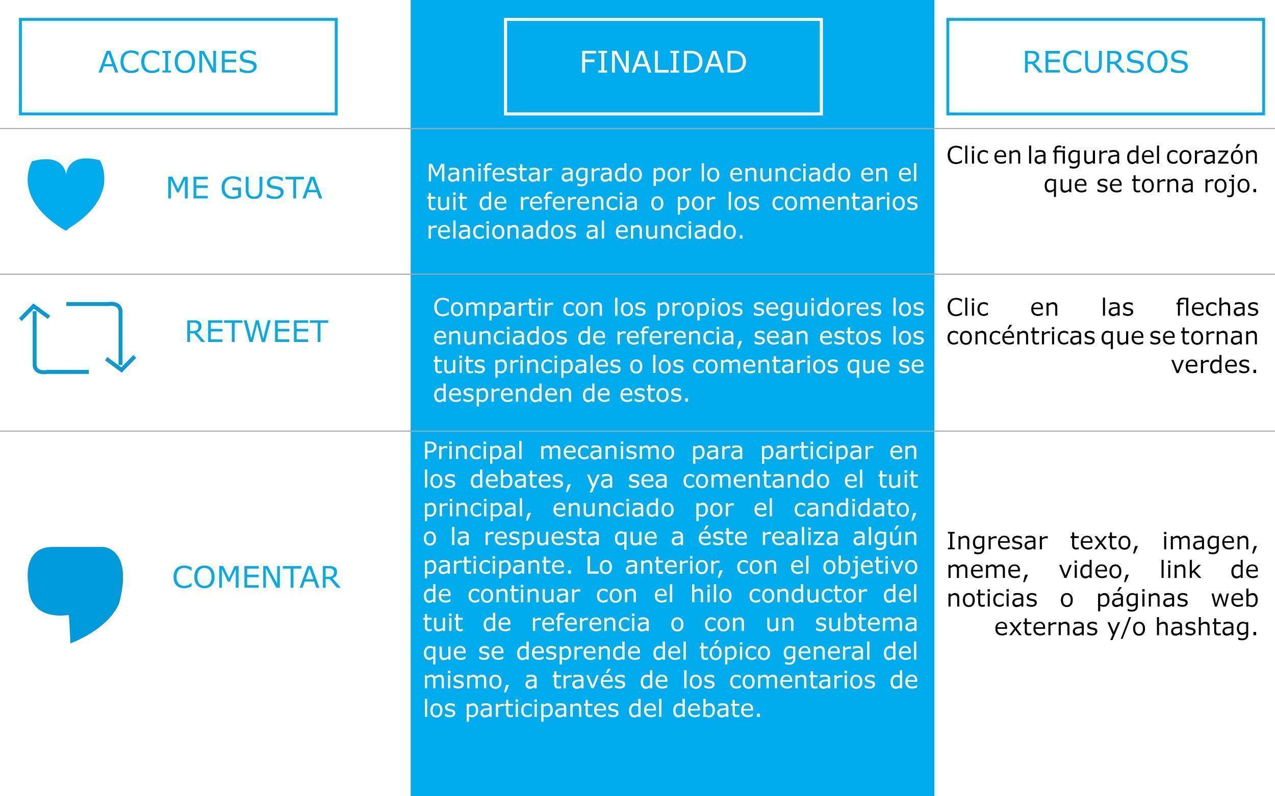 Acciones efectuadas en los tuits
de los candidatos