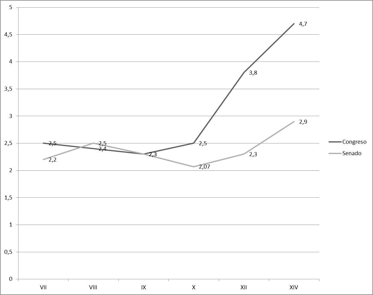 Evolución NEPP Congreso y Senado