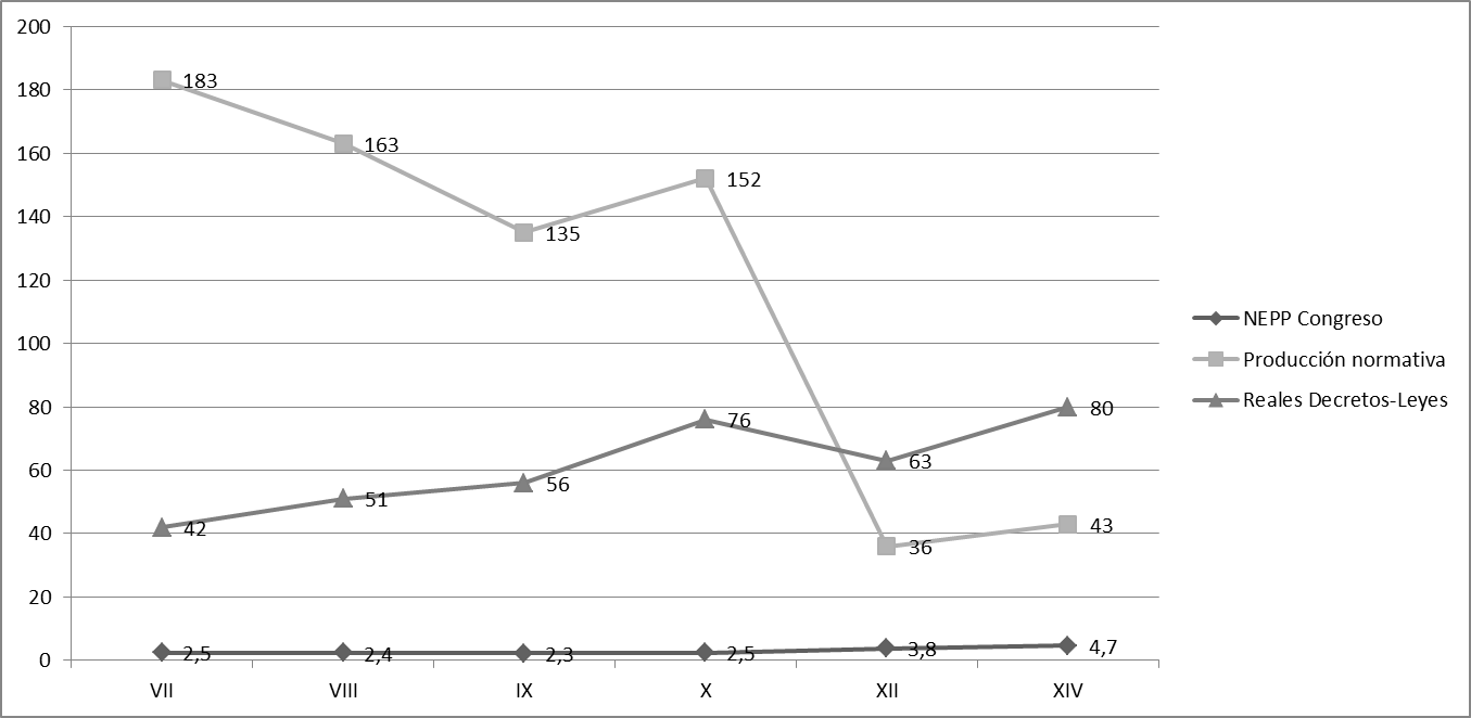 Relación entre fragmentación parlamentaria y producción
normativa