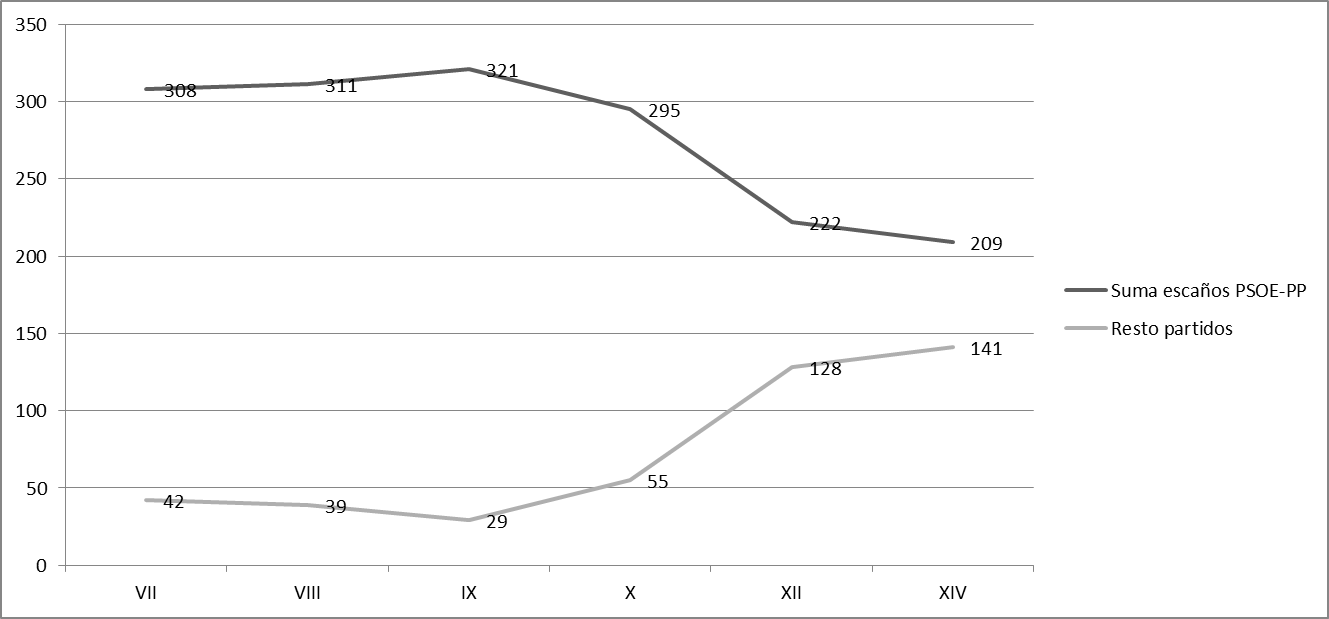 Evolución peso de escaños de PP y PSOE sobre el resto de
partidos en el Congreso (2000-2022)
