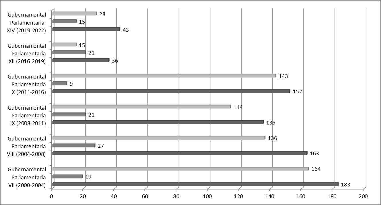 Evolución de la producción legislativa: 2000-2022