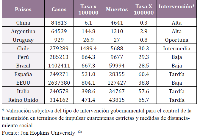 Casos
y muertos por COVID-19 al 30 de junio de 2020 en algunos países con distinto enfoque
de intervención ante la pandemia.