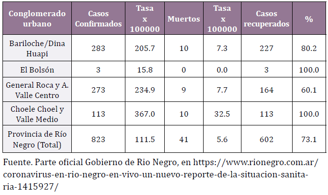 Casos y Muertes de COVID-19 en algunas regiones de
la Provincia de Rio Negro, 9 de marzo al 30 de junio de 2020