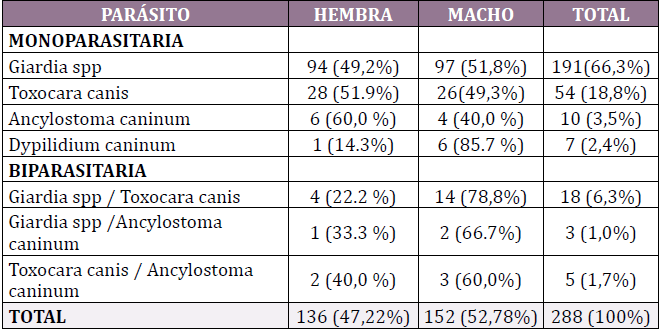 Frecuencia de parásitos intestinales zoonóticos según el sexo del perro.