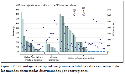 Porcentaje de seropositivos y n&uacute;mero total de cabras en servicio de las majadas encuestadas discriminadas por ecorregiones.
