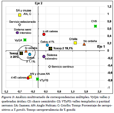 An&aacute;lisis multivariado de correspondencias m&uacute;ltiples.
VyQA: valles y quebradas &aacute;ridas; CS:
chaco semi&aacute;rido: CS; VTyPS: valles templados y pastizal serrano; SA: Saanen; AN: Anglo Nubian; C: Criollo; Toxop: Porcentaje de seropo- sitivos a T. gondii. Toxop: seroprevalencia de T. gondii