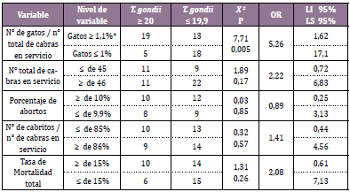 Factores de riesgo asociados a majadas con una
seroprevalencia de anticuerpos contra
Toxoplasma gondii mayor a un 20%,
seg&uacute;n resultados de los an&aacute;lisis univariados de las variables categ&oacute;ricas (p<0,05). X 2: Chi cuadrado, P: p valor, OR: odds ratio, LI: L&iacute;mite inferior, LS: l&iacute;mite superior.