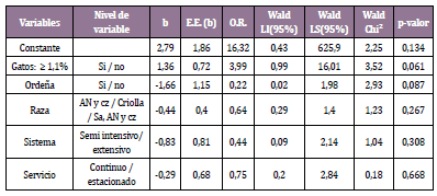Modelo de regresi&oacute;n log&iacute;stica del estatus de presencia
de seropositivi- dad a T. gondii &ge; 20 %. b: constante b, EE: error est&aacute;ndar, Chi2: Chi cuadrado, OR: odds ratio, LI: L&iacute;mite inferior, LS: l&iacute;mite superior.