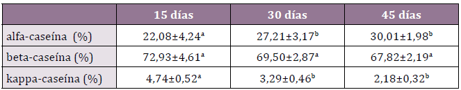 Fracciones de caseínas en leche de cabra criolla en tres momentos de muestreo
Medias y desvíos estándar