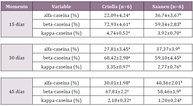 Media y desvío estándar de los porcentajes de
alfa, beta y kappa-caseína en leche de cabra
Criolla y Saanen, según momento de muestreo