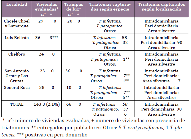 Resultados
de búsqueda de triatominos en diversos ambientes en
la Provincia de Río Negro