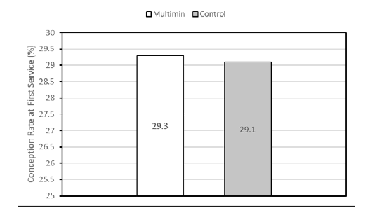 Conception Rate
at First Service (%) in cows treated with ITM during 

the dry period and
controls (Trial 1). No statistical differences (P =0.95)
