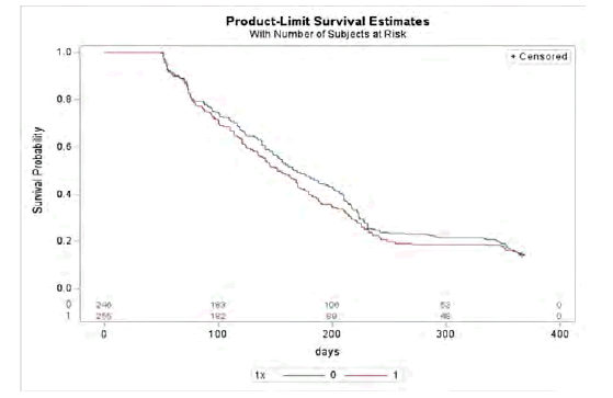Time to Pregnancy Survival Curves (Kaplan-Meier statistics) in cows treated with ITM during the postpartum period and Controls (Trial 2). Fifty per- cent of treated animals became pregnant at 152 days (CI 95% = 136-170 days) (red line) and 50% of control animals became pregnant at 167,5 days (CI 95% = 151-194 days) (line blue) (P < 0.05).