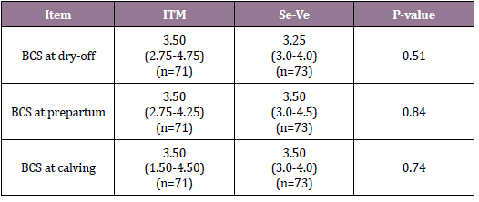 Median (range) and
Kruskal-Wallis test P-values results for Body Condition Score (BCS) at dry-off, prepartum and calving in Holstein cows (Trial 1)
